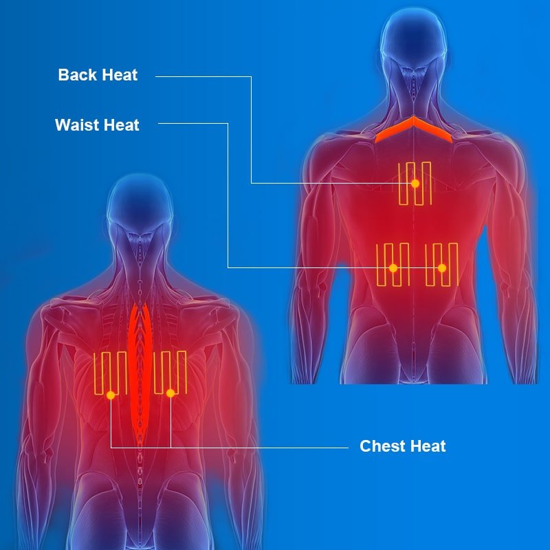 An illustrative diagram showing how applied therapeutic heat from a garment helps vasodilation, increasing blood flow and oxygen delivery to extremities like hands and feet.