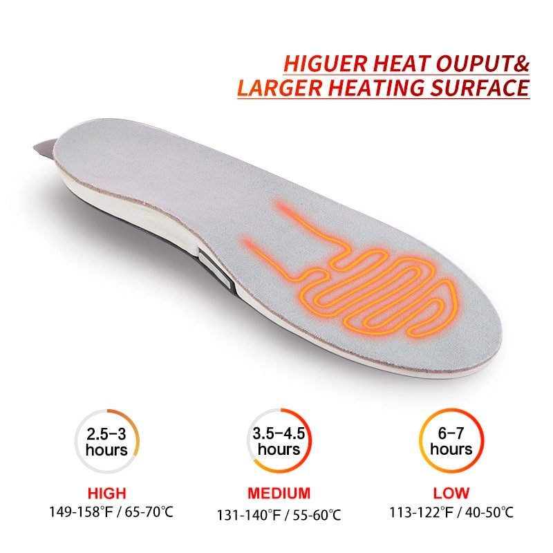Performance chart for Dr.Warm heated insoles detailing High (65-70°C for 2.5-3h), Medium (55-60°C for 3.5-4.5h), and Low (40-50°C for 6-7h) settings, emphasizing high heat output and a large heating surface.