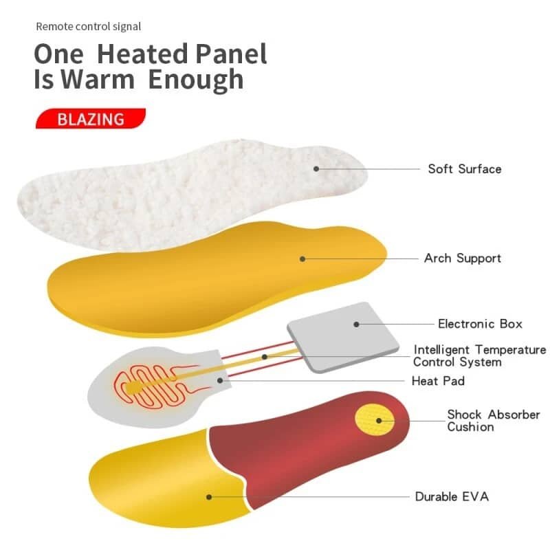Exploded view showing the layered construction of wool, heating elements, and battery in the heated shoe insoles.