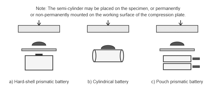 Diagram showing three lithium-ion battery compression test setups: hard-shell prismatic, cylindrical, and pouch prismatic cells, each pressed by a semi-cylinder fixture on a compression plate.
